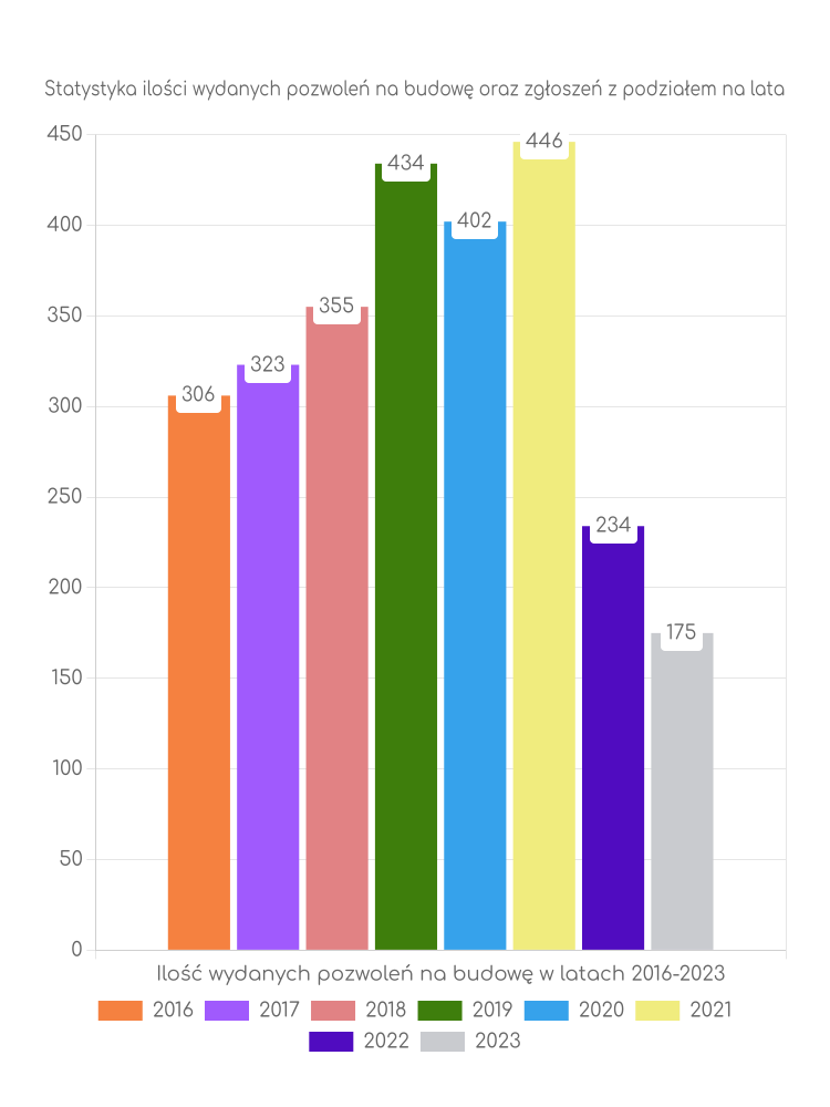 Zestawienie statystyk pozwoleń na budowę w gminie Pobiedziska